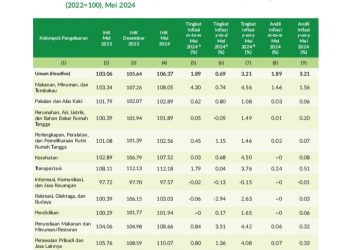 Mei 2024, Kota Ambon Alami Inflasi 4,61 Persen