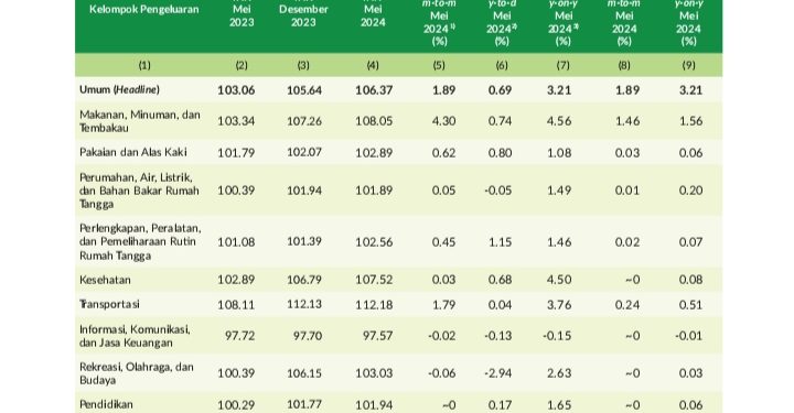 Mei 2024, Kota Ambon Alami Inflasi 4,61 Persen