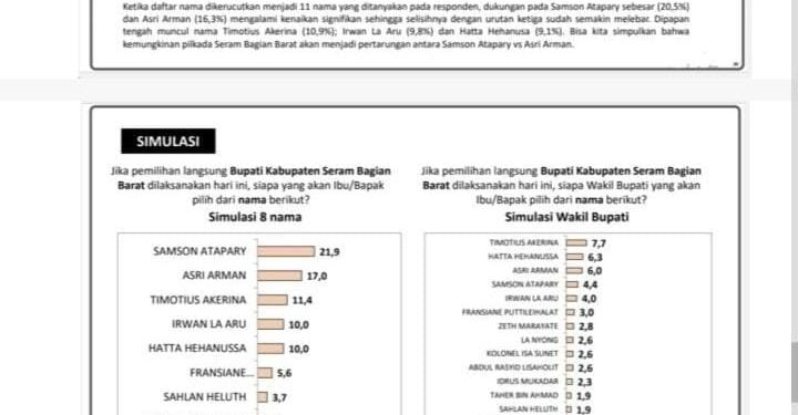 Indo Polling Network Rilis, Samson Atapary Unggul Di SBB Dari Kandidat Lain