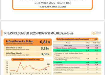 Kota Ambon Alami Inflasi 4,23 Persen Tertinggi di Maluku